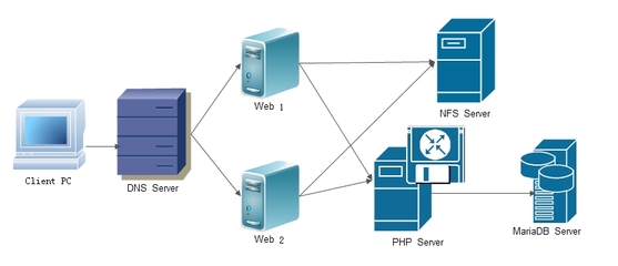 基于LAMP與NFS構(gòu)建高可用小型博客站點(diǎn)及電腦終端租賃服務(wù)方案